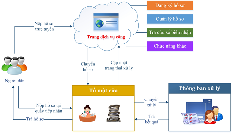 Đẩy mạnh thực hiện cung cấp, giải quyết thủ tục hành chính trực tuyến mức độ 3, mức độ 4