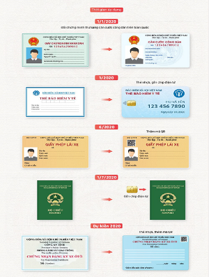 5 loại giấy tờ tùy thân thay đổi từ 2020
