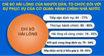 Bộ Nội vụ công bố 3 mục tiêu đo lường sự hài lòng của người dân