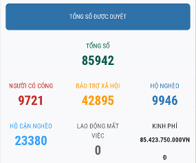 Đắk Lắk triển khai phần mềm “Hỗ trợ theo Nghị quyết số 42/NQ-CP”