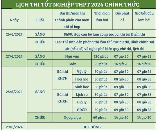 Những thông tin thí sinh cần biết về kỳ thi tốt nghiệp THPT và tuyển sinh Đại học 2024