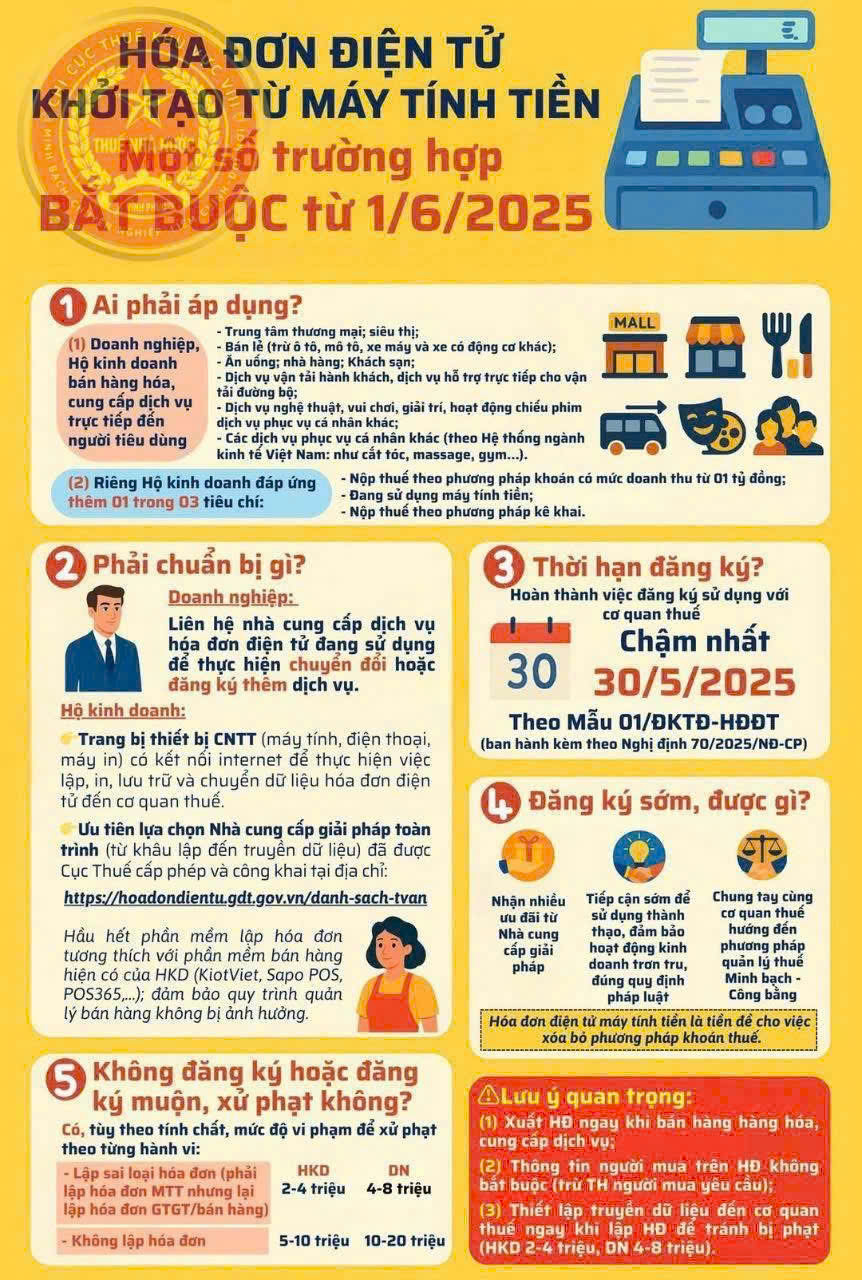 Từ 1/6, hộ kinh doanh phải dùng hóa đơn điện tử khởi tạo từ máy tính tiền