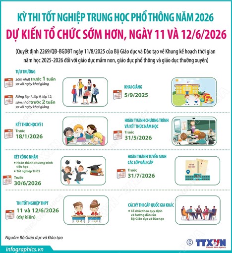 Kỳ thi tốt nghiệp Trung học phổ thông năm 2026 dự kiến ngày 11 và 12/6/2026